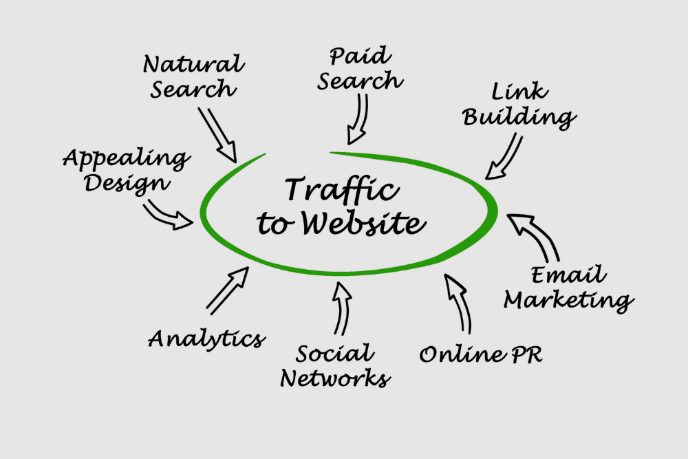 Links that drive targeted qualified traffic