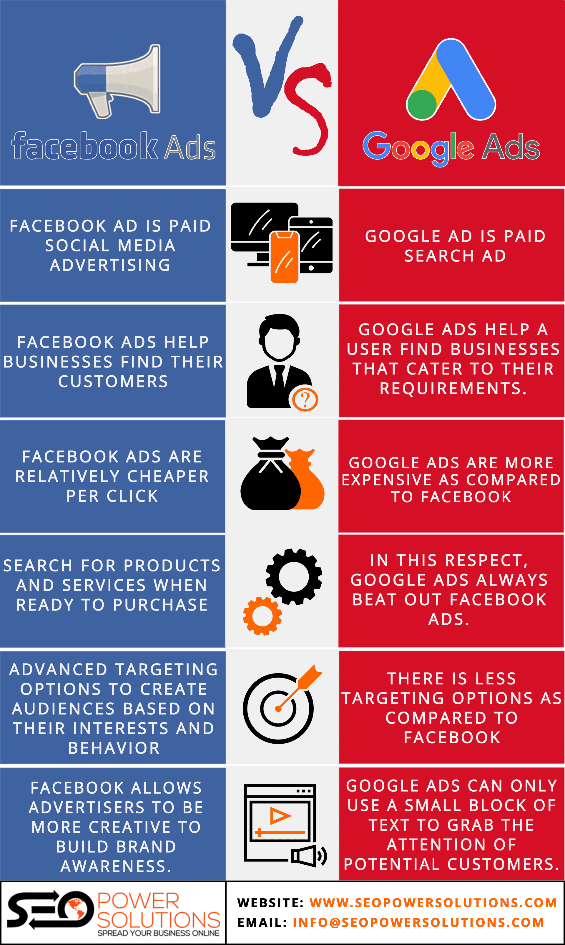 Facebook ads vs. Google ads